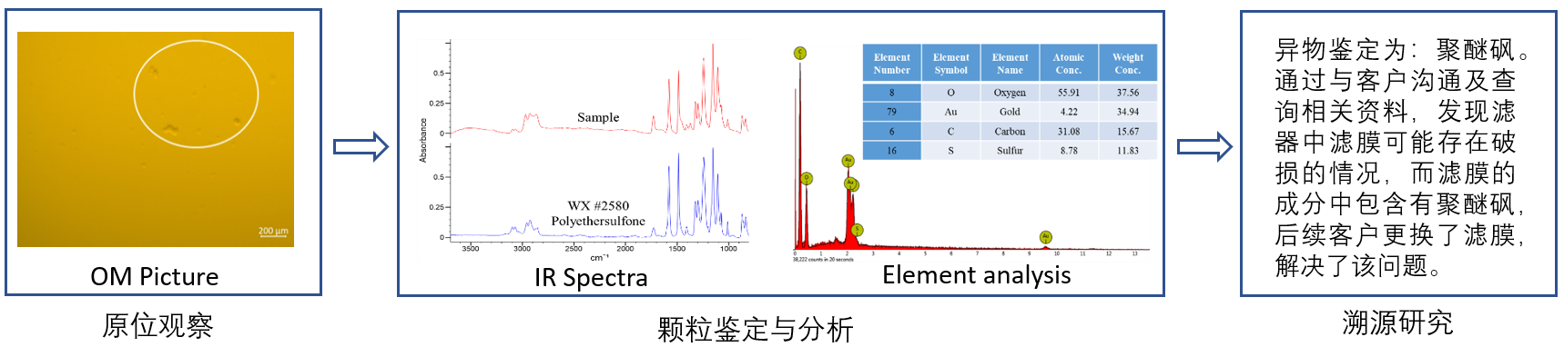 典型案例2 ：生产异常事件：DP产品过滤后发现片状颗粒
